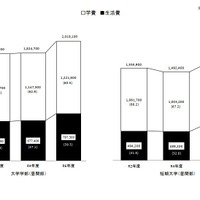 学生生活費の推移