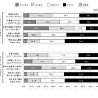 学生の不安や悩み