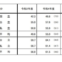 奨学金の受給状況