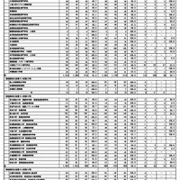第49回救急救命士国家試験の教育施設別合格者状況