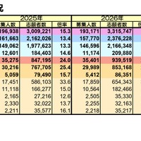 【大学受験2026】私大の出願数トップ「近大」増加数1位は？