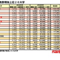 志願者数増加上位20大学