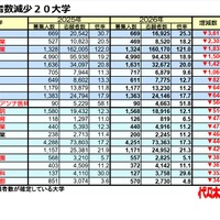 志願者数減少20大学