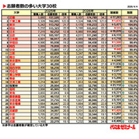 志願者数の多い大学30校