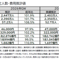 【GW2026】国内は近場・短期が主流…費用平均4万6,000円