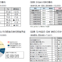 GW旅行意向、実施予定、旅行に行かない理由