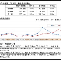【GW2026】新幹線予約、前年比114％…5/2下りほぼ満席