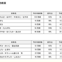 おもな線区の予約状況