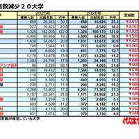 【大学受験2026】私大志願者減、武蔵大が3,617人減で最多