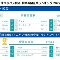 27卒就職人気ランキング、伊藤忠と三菱商事が首位獲得