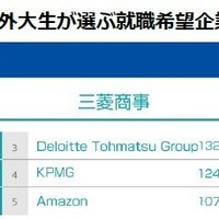 海外大生が選ぶ 就職希望企業ランキング2027