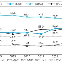 4～11歳の運動・スポーツのおもな実施相手の年次推移
