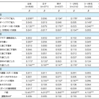 運動･スポーツ実施頻度群を被説明変数とするカテゴリカル回帰分析（小学生）