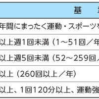 運動・スポーツ実施レベル（12～21歳）