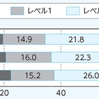 12～21歳の運動・スポーツ実施レベルの年次推移