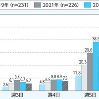 運動部活動の週あたりの活動日数の年次推移（高校期）