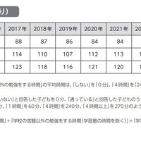 学習時間の総計（1日あたり）