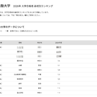 【大学受験2026】慶應 合格者数「高校別ランキング」2-4位に公立高校