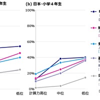 算数の勉強「覚えることが多すぎる」最大の課題…6か国調査