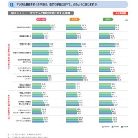 デジタル機器を使った学習は、紙での学習に比べて、どのように感じますか