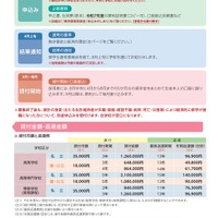 令和8年度東京都育英資金（一般募集、高等学校・高等専門学校・専修学校高等課程）