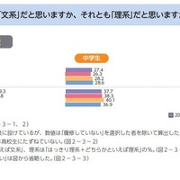 あなたは自分のことを「文系」だと思いますか、それとも「理系」だと思いますか
