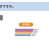 あなたは「勉強」がどれくらい好きですか