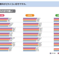 勉強好きの小中学生が減少、理系離れが鮮明に…東大ら調査