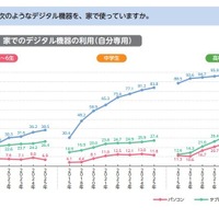 あなたは、次のようなデジタル機器を、家で使っていますか