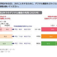 あなたはふだん（学校がある日）、次のことをするために、デジタル機器をどれくらい使っていますか。学校の中でやる時間は除いてください