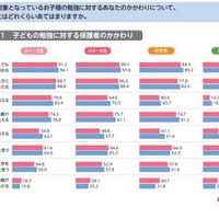 勉強への親の関与が増加、成績で「叱る」減少…東大ら調査