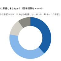 留学経験、管理職比率が約2倍に…海外業務への関与が昇進に寄与