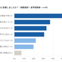 留学はどのような点に影響したか