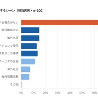 業務で英語を利用するシーン
