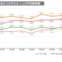 子供の教育費は増加傾向、格差も拡大…東大・ベネッセ調査