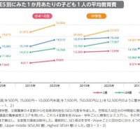 SES別にみた1か月あたりの子供1人の平均教育費