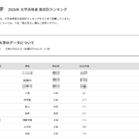 【大学受験2026】関大 合格者数「高校別ランキング」TOP32のうち公立は28校