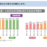 今後の社会：これからの「日本」がどうなるか不安だ（保護者・子供回答）