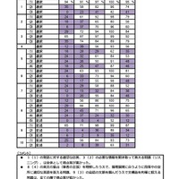 英語の問題ごとの階層別得点率