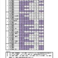 理科の問題ごとの階層別得点率