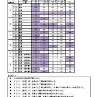 国語の問題ごとの階層別得点率