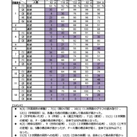 数学の問題ごとの階層別得点率