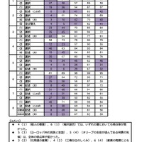 社会の問題ごとの階層別得点率
