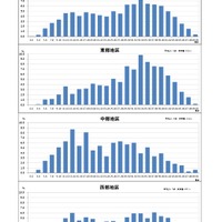 学力検査における得点状況（英語）