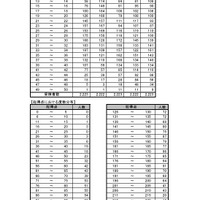 各教科および総得点における得点分布（全日制課程）