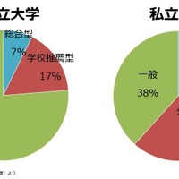 大学入学者に占める総合型選抜・学校推薦型選抜の割合（文部科学省資料より）