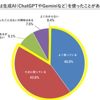 生成AIを使ったことがあるか