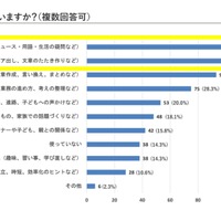 生成AIをおもにどんな場面で使っているか
