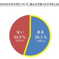 子供と生成AIとのかかわり方について悩みや迷いがあるか