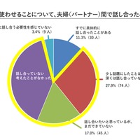 子供の生成AI利用について夫婦（パートナー）間での話し合ったことはあるか